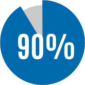 90percent